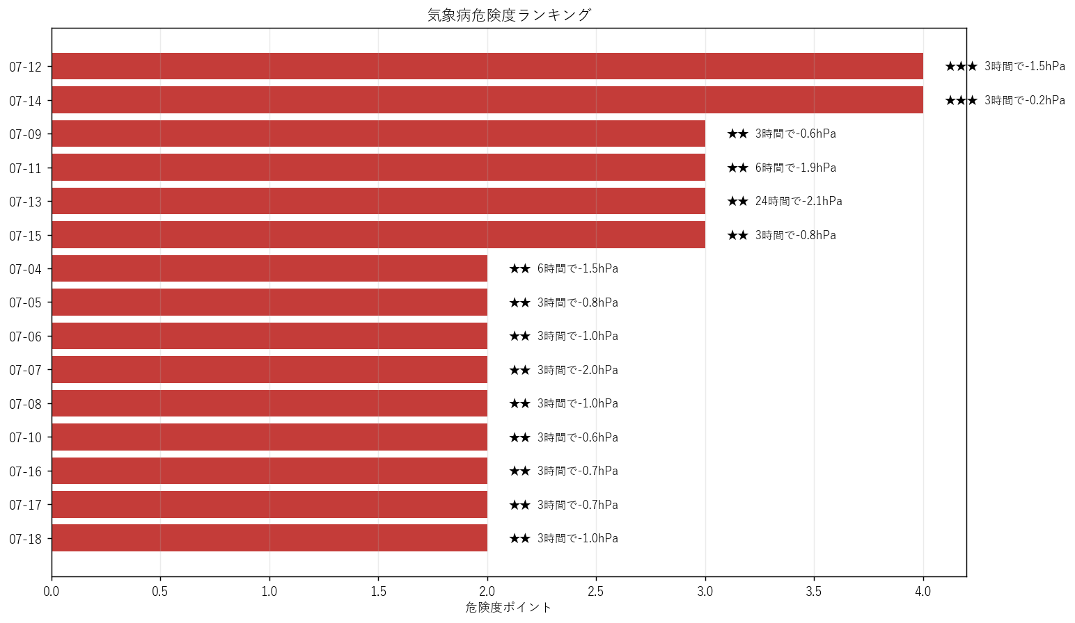 daily risk ranking hitachi forecast 20260704 16d.png