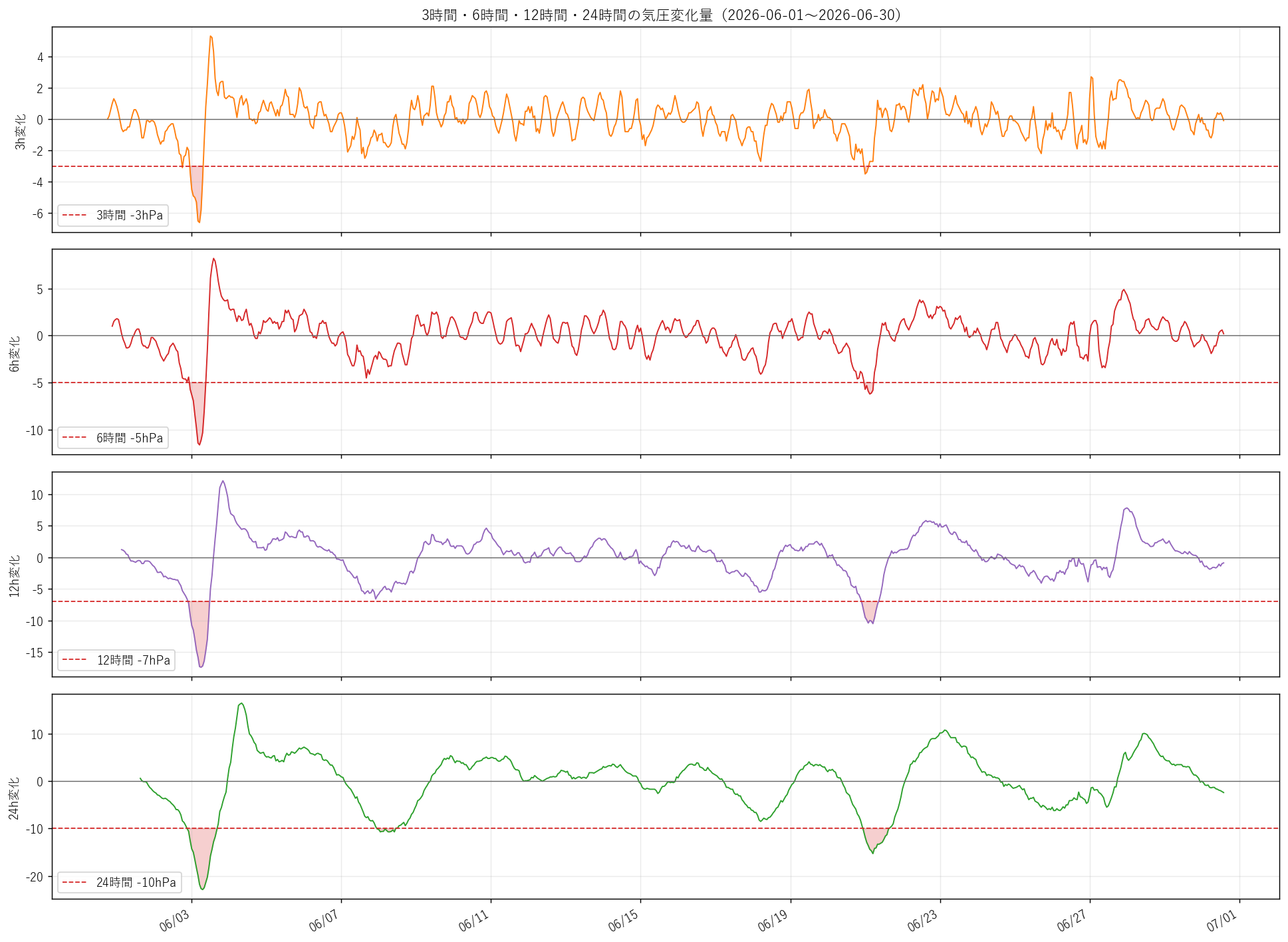 pressure change 3h 6h 12h 24h hitachi 202606.png