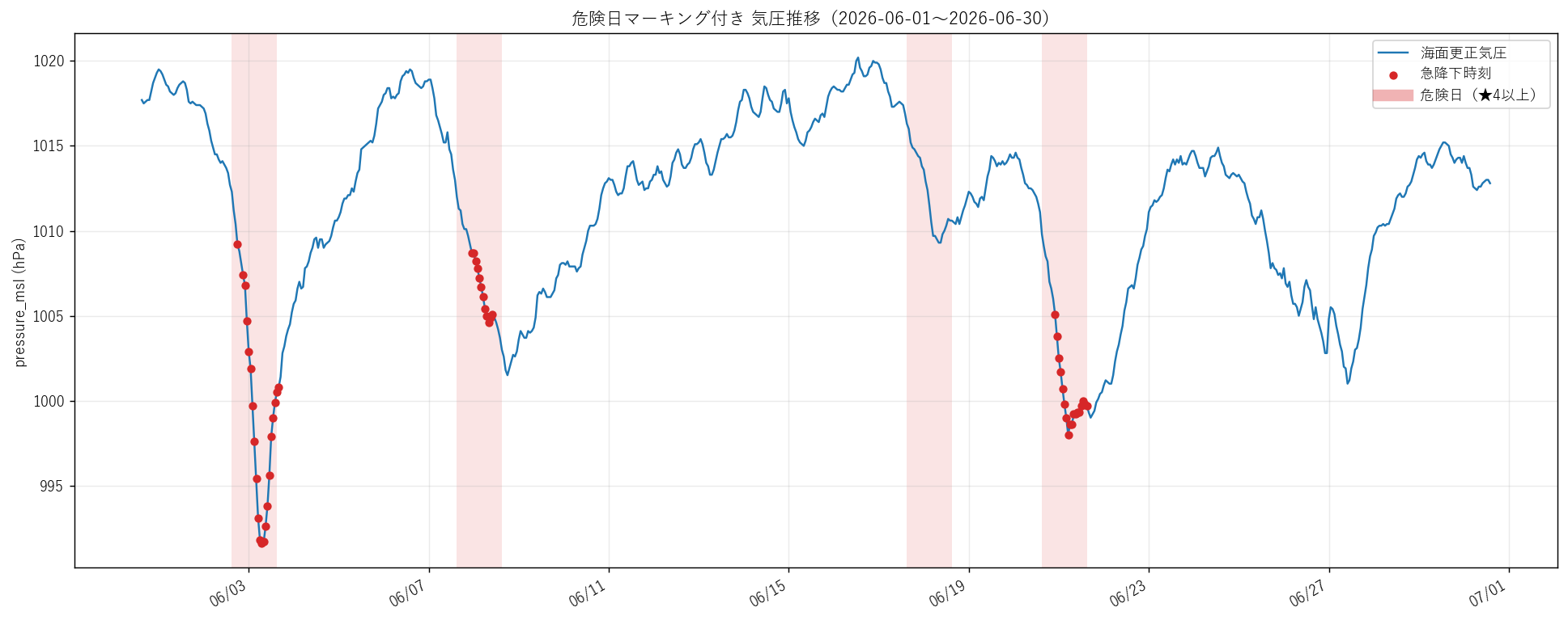 pressure trend danger days hitachi 202606.png