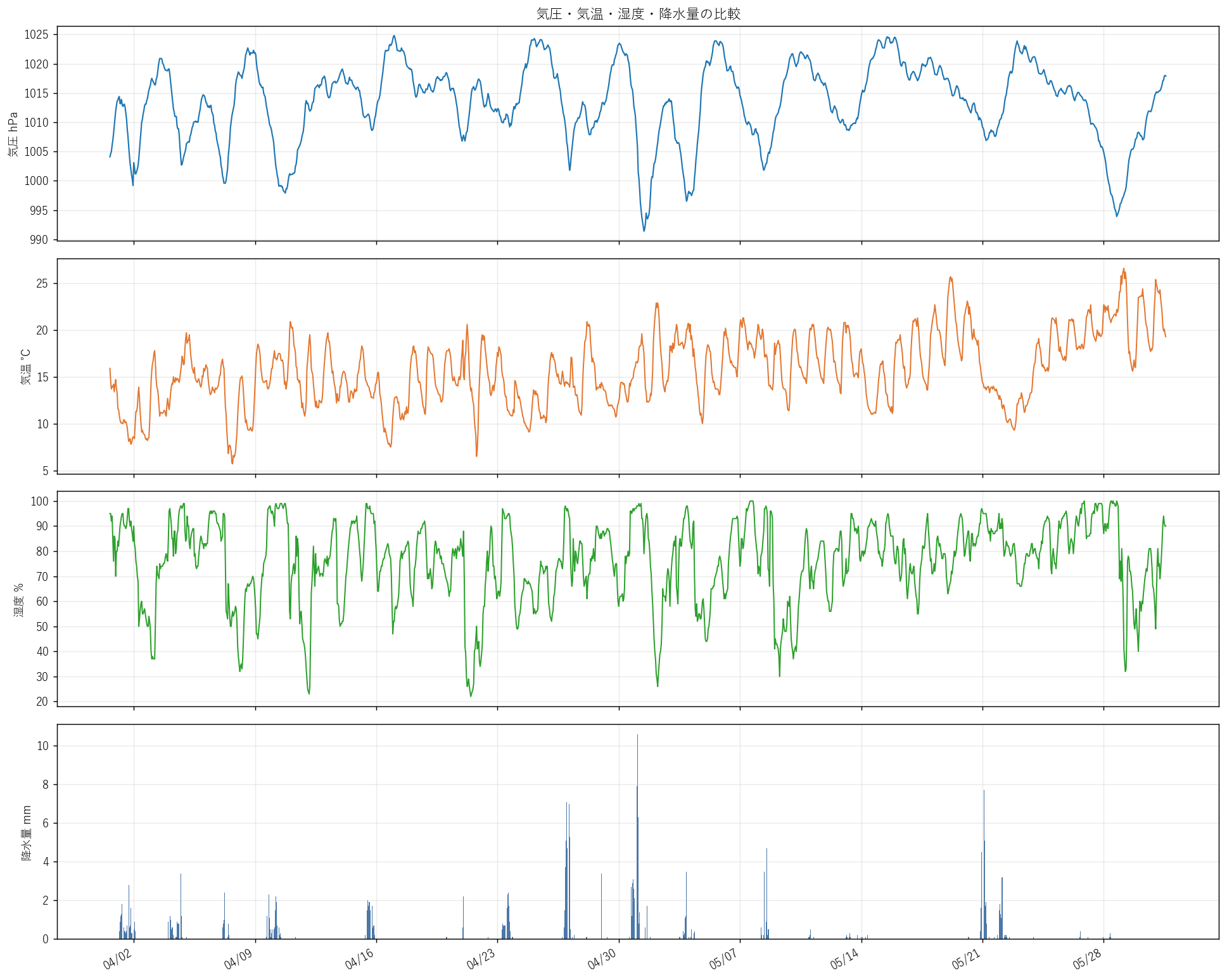 weather compare hitachi 202604 202605.png