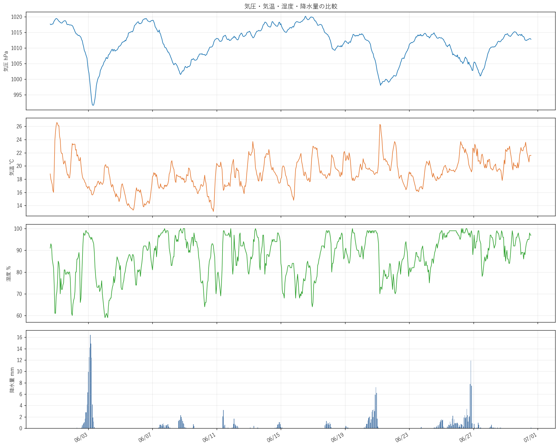 weather compare hitachi 202606.png