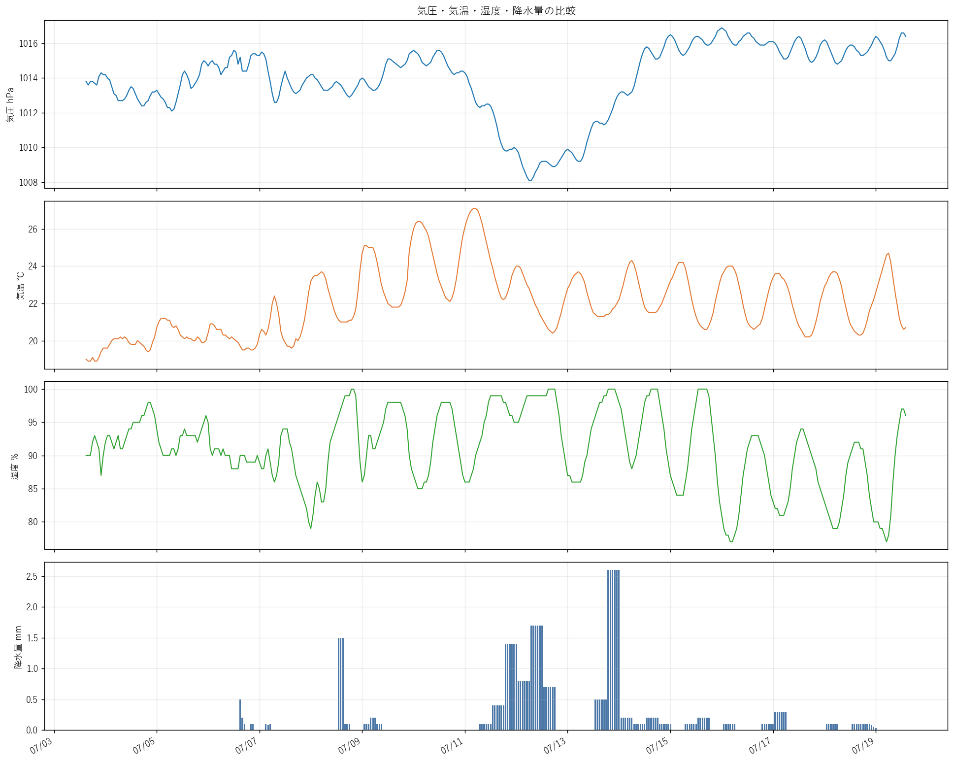 weather compare hitachi forecast 20260704 16d.png
